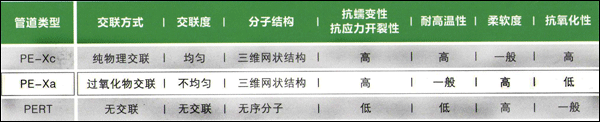 德國(guó)天籟暖氣管道優(yōu)點(diǎn),PE-Xc和PE-Xa對(duì)比